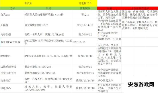 《赛博朋克2077》全额皮质义体效果及解析分享