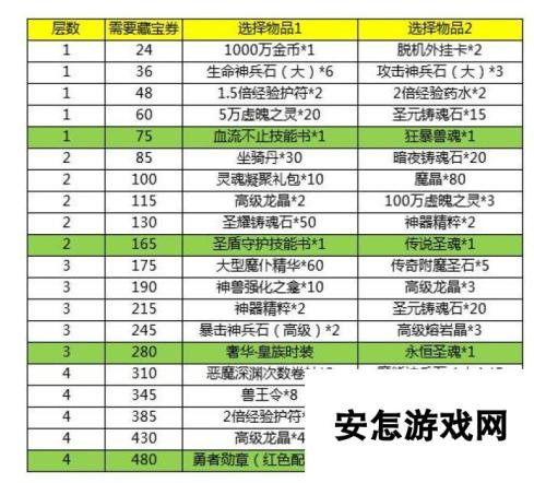 永恒纪元新区刷藏宝券攻略 藏宝之地兑豪礼