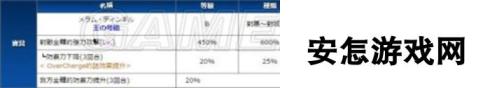 命运冠位指定C阶金闪闪技能宝具点评及升级素材