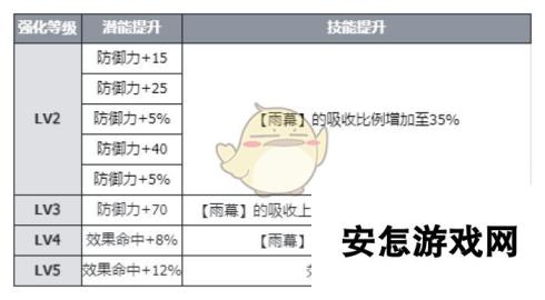 《伊瑟》席琳丝技能及使用攻略