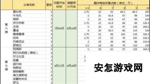 命运冠位指定fgo英灵10级羁绊所需点数一览 