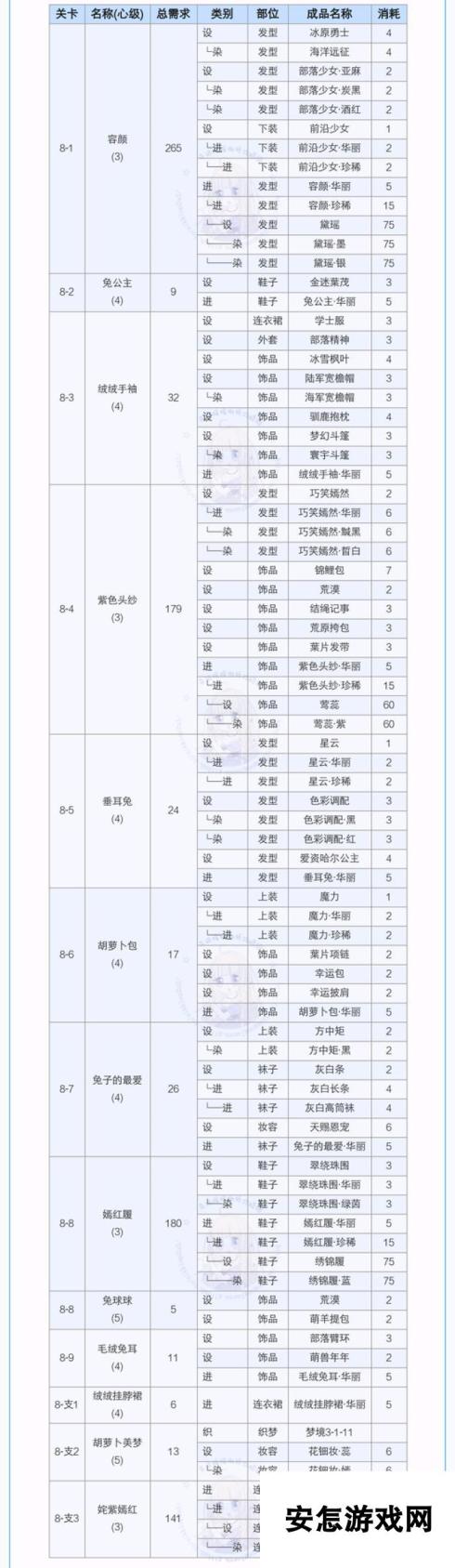 奇迹暖暖1月20-1月24日双倍经验公主级第八章攻略